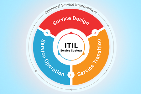 ITIL