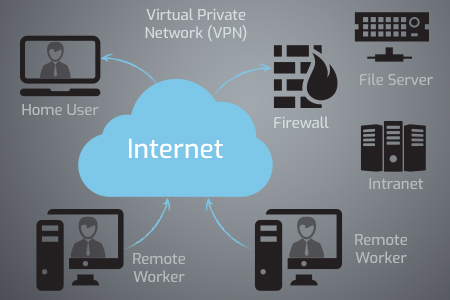 Remote Access Control Policy